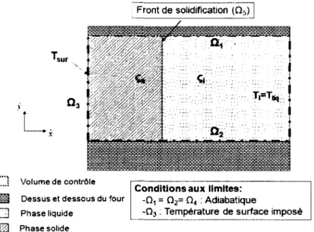 Figure 3.4  Représentation schématique du problème de Neumann Il existe une solution analytique à ce problème thermique donnée par [31]