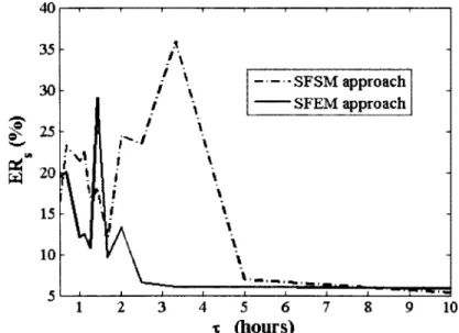 Figure 5.5  Effect o f the sliding time horizon for different inverse methods