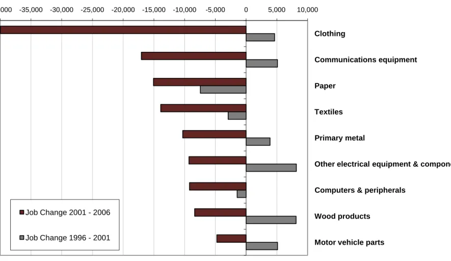 Figure 1.12: Principal Job Changes in Manufacturing by Industry, Canada, 1996-2001 and  2001-2006
