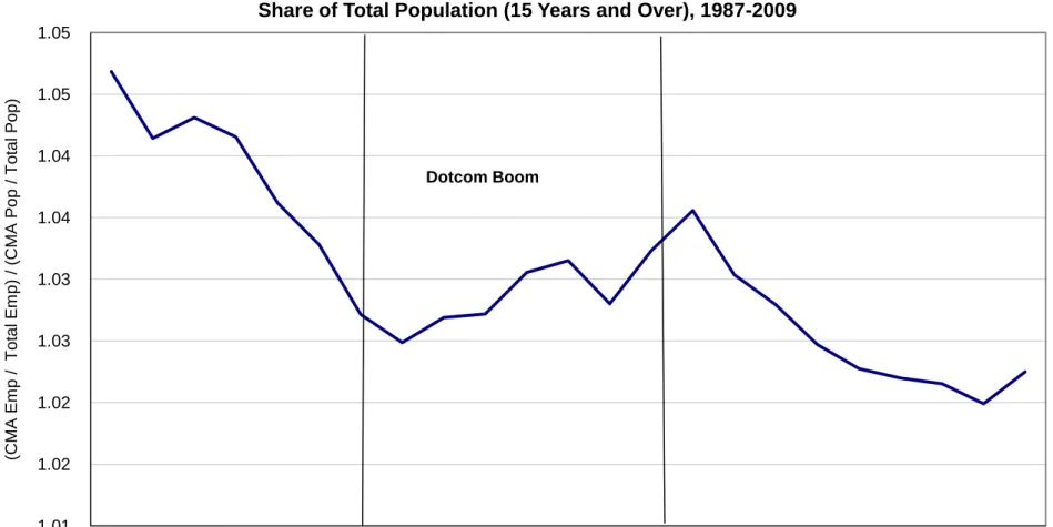 Figure 2.4: CMAs as a Share of a Total Canadian Employment Compared to CMAs as a  Share of Total Population (15 Years and Over), 1987-2009