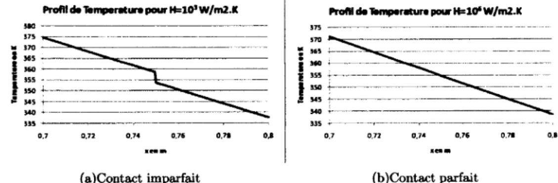 Figure  2.2  Exemple  de  la  variation  de  la  température  au  niveau  du  contact  selon la conductance  thermique de contact 