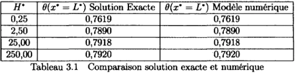 Tableau 3.1  Comparaison solution  exacte et numérique 