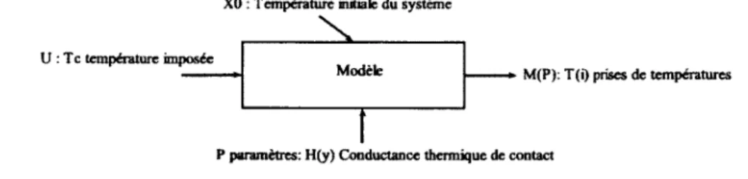 Figure 4.1  Schéma du  problème direct 