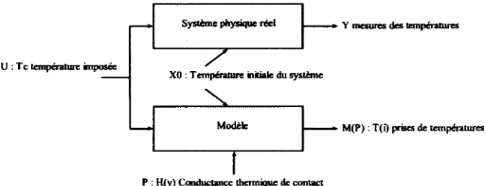 Figure 4.2  Schéma du  problème inverse 