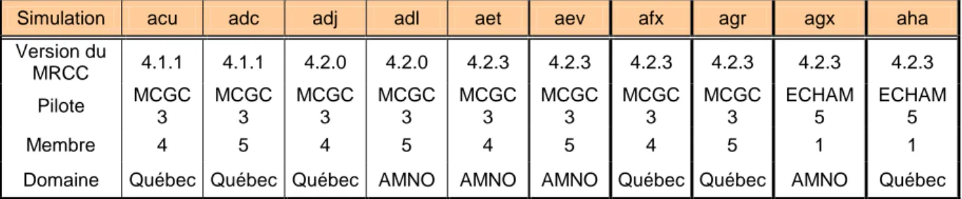 Tableau 7 : Description des scénarios climatiques du MRCC  