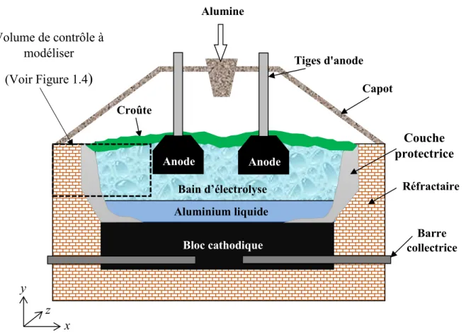 Figure 1.2 illustre une cuve d'électrolyse utilisée dans la production de l’aluminium à partir  de l’alumine (Al 2 O 3 )