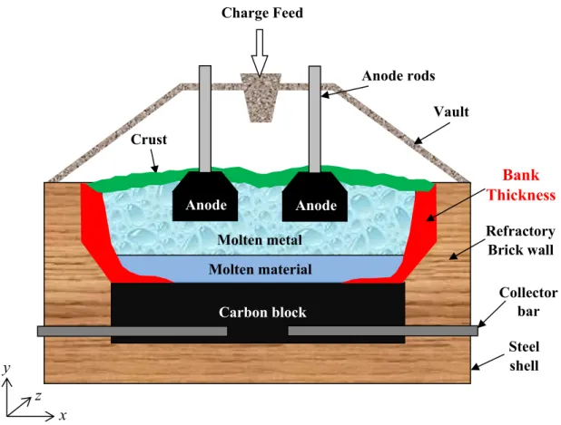 Figure 3.1 Cross view of a typical molten material reactor. The thermal load is provided  by the anodes