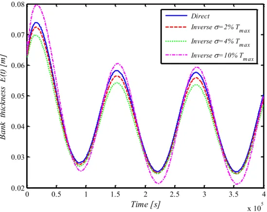 Figure 3.11 Effect of noise on the predicted bank thickness with sensor #1. 