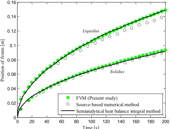 Figure 4.3 Solidification of a binary Al–4.5%-Cu alloy: Comparison with the results  reported by Voller [140, 141]