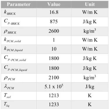 Table 4.3 Thermophysical properties of the refractory brick wall and of the PCM [34, 58]