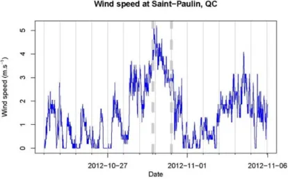 Figure 3 : Evolution of 15-minute averaged wind speed at St.Paulin during Hurricane Sandy (a) and during the  same period a year before (b)