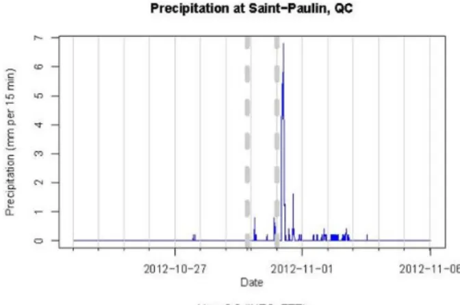 Figure 6 : Precipitation at St.Paulin during Hurricane Sandy was very sparse (dashed lines mark the post-
