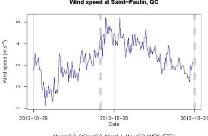 Figure 8 : Evolution of 15-minute averaged wind speed (a) and maximum wind gust speed (b) at St.Paulin