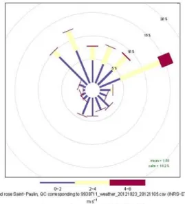 Figure 9 : Wind rose with the 15-minute averaged wind speed and wind direction at St.Paulin during Hurricane  Sandy (a) and the same period a year earlier (b)