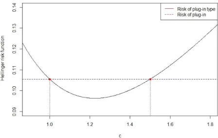 Figure 3.2  Hellinger risk for the normal case with equal variances