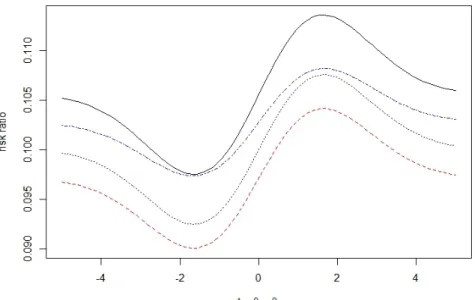 Figure 3.4  Hellinger risk R H (θ, q θ,c ˆ ) with σ 1 2 = 1, σ 2 2 = 2 , for c = 1 (solid line), c = c 0 (2) ≈ 1.157 (Dashed line), c = 0.5(c 0 (2)+1) = 1.0784 (Dotted line), c = 1.45 (Dash-dot line)