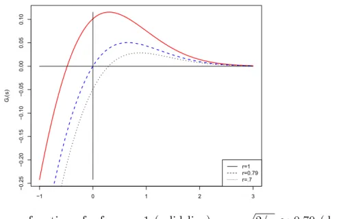 Figure 2.1 presents G r (s) as a function of s , for some values of r . As presented, s 0 is negative for r > p
