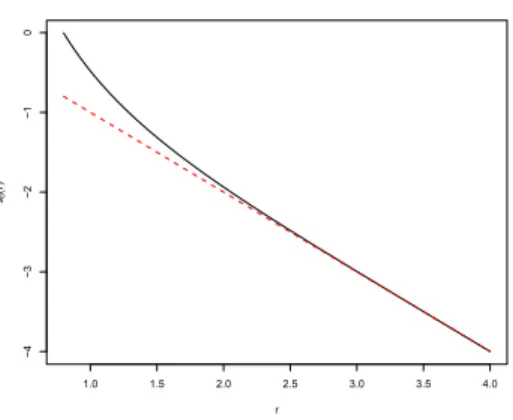 Figure 2.2  s 0 (r) as a function of r (solid line), for r > p