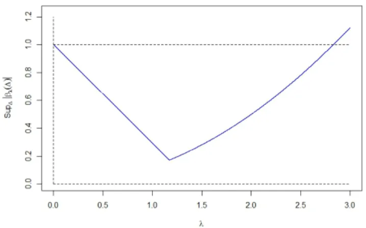 Figure 2.4 presents the plot of bias function β λ ∗ for some values of λ . It is illustrated that