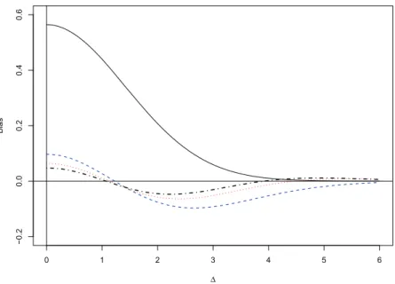 Figure 2.5  Bias of θ ˆ max (solid black line), θ ˆ λ 1 (dashed blue line), θ ˜ λ 2 (dotted red line), and θ ˜˜ λ 3 (dashed-dotted line) as functions of Δ , for σ = 1 , λ 1 = 1.1715 , λ 2 = 1.059 , and λ 3 = 1.029 .