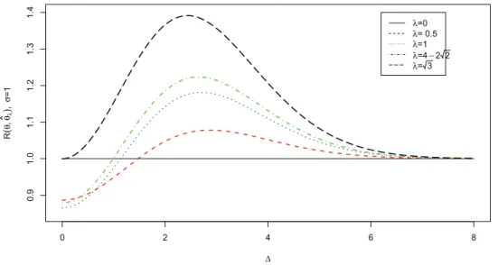 Figure 2.6  Risk function of θ ˆ λ for some values of λ Theorem 2.41 Let 0 ≤ λ ≤ √ 3 , then, we have inf θ 1 ,θ 2 R Q (θ, θ ˆ λ ) = 1 + λπ ( λ√ 3 − 1)