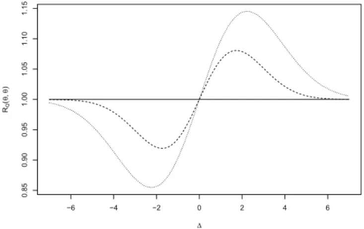 Figure 3.1  The quadratic risk R Q ( θ , θ ˆ max ) for (σ 1 2 , σ 2 2 ) = (1, 1) (solid line), (σ 1 2 , σ 2 2 ) = (1, 2) (Dashed line), and (σ 2 1 , σ 2 2 ) = (1, 4) (Dotted line).