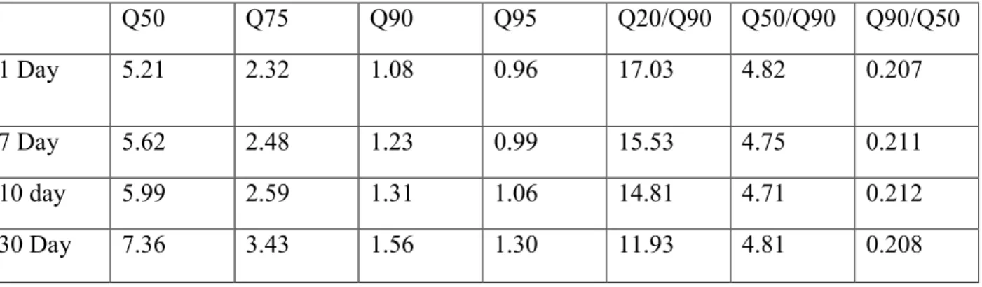 Table 1: Indices obtained from FDCs obtained using 1, 7, 10 and 30 day moving discharges 