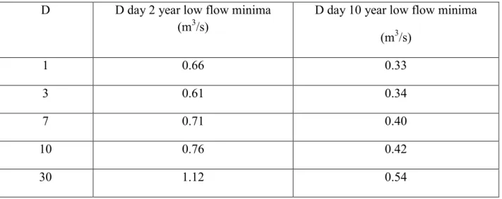 Table 2: D day d year low flow minima where D=1, 3, 7, 10 and 30 days and d=2, 10 years  D  D day 2 year low flow minima 