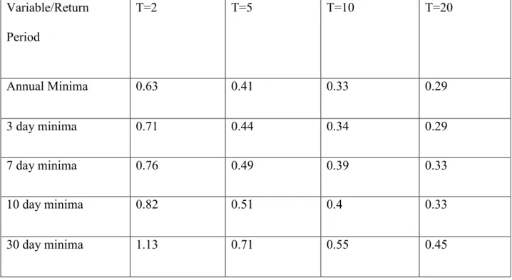 Table 3: Estimates of annual minima and 3, 7, 10 and 30 day minima for return periods (T) 