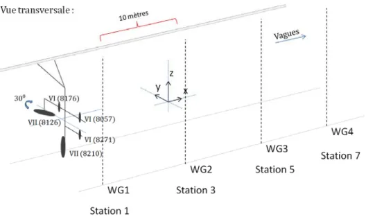 Figure 9. Montage de l'expérience 3; 2 Vectrino II, 3 Vectrino I et 4 jauges de hauteur. Voir les détails sur les distances  à la Figure 10. 