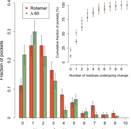 Fig. 1.  Distribution of the number of residues undergoing conformational changes in  binding-sites