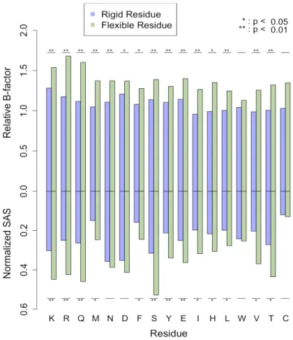 Fig.  4.  B-factor  and  SAS  analysis  in  the  unbound  form.  In upper part, the freedom of  movement  in  the  unbound  form  is  quantified  using  b-factors  whereas  the  lower  part  represents the normalized solvent accessible surface areas (SAS)