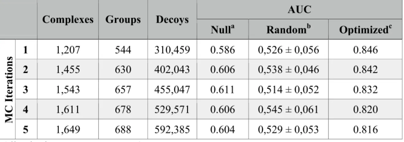 Table 1. AUC for different parameter sets as a function of the number of Monte Carlo  iterations on an independent dataset