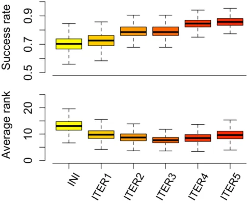 Figure  1.  Bootstrapped  average  success  rate  and  rank  of  FlexAID  predictions  on  the  independent  Astex  diverse  set  with  consecutive  parameter  sets