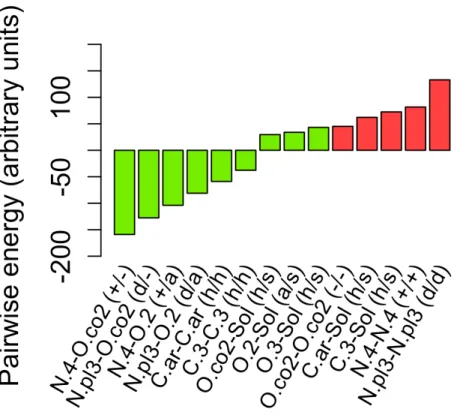 Figure 2. Pairwise interaction parameters for selected interactions. The lower a parameter,  the more attractive is the interactions