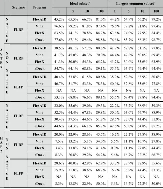 Table 2. Success rates on top 1, 5, 10 and 100 solutions on different docking scenarios a 