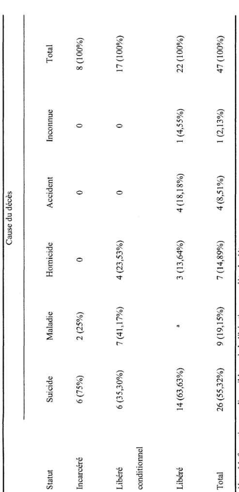 Tableau 1  Nombre de detenus decedes selon leur statut et selon la cause du deces  Cause du deces  Statut Suicide Maladie Homicide Accident Inconnue Total  Incarcere 6 (75%) 2 (25%) 8(100%)  Libere  conditionnel 