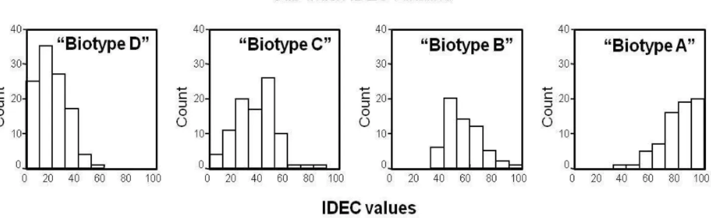Figure  9.   Self-organizing  map  (SOM)  for  the  sub-index  IDEC-Alkaline  showing  the  four “biotypes” used to establish the general  biological  integrity  classes