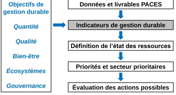 Figure 1. Indicateurs de gestion durable suggérés par le CCME. 