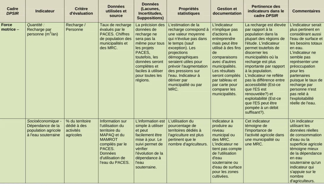 Tableau A1. Évaluation des indicateurs de développement durable pour le projet PACES de la Montérégie Est