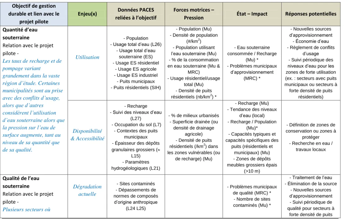 Tableau A2. Indicateurs de développement durable qui pourraient être dérivés des données des projets PACES