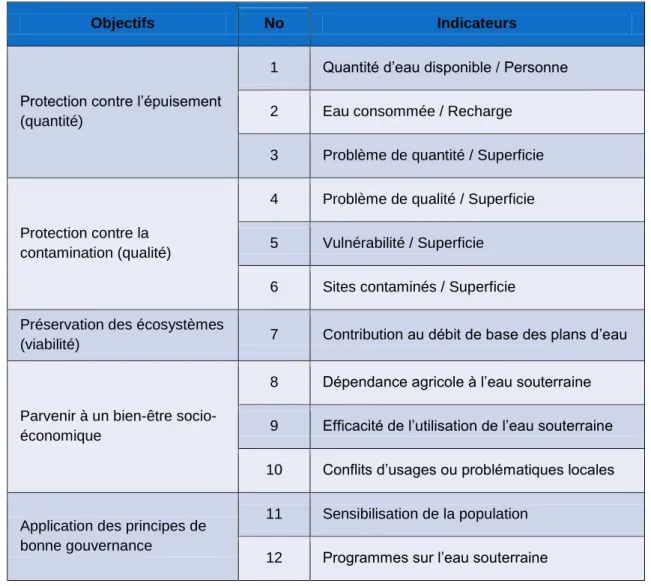 Tableau 1. Indicateurs de gestion durable suggérés par le CCME. 