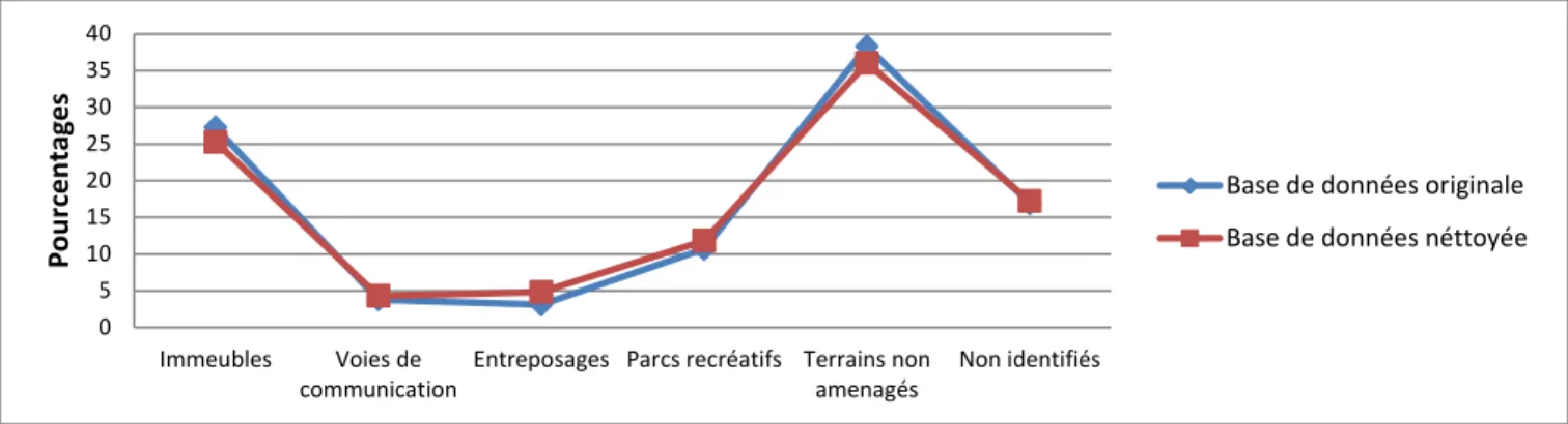Figure 2  L’île de Montréal: Représentativité des types d’objets contenant ou adjacents des points mesurés 