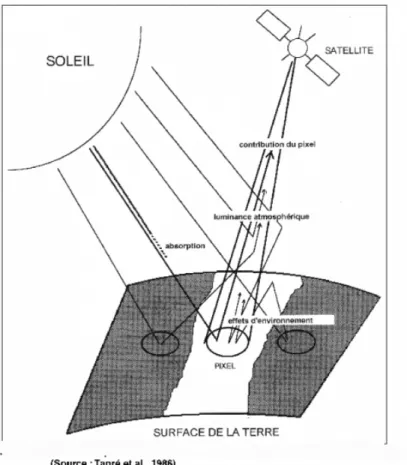 Figure 5  Le signal reçu par les capteurs opérant dans le domaine spectral de l’émission solaire est sujet à  des modifications dues à l’environnement et à l’atmosphère (Tanré et coll., 1986)