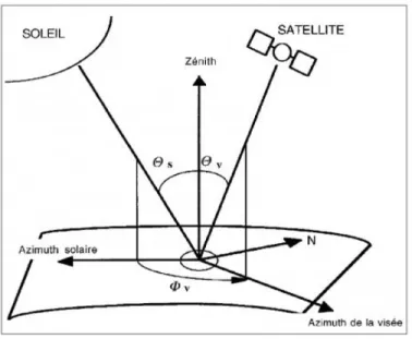 Figure 6  Les angles sont importants pour l’étalonnage et la correction des effets atmosphériques (Tanré  et coll., 1986)