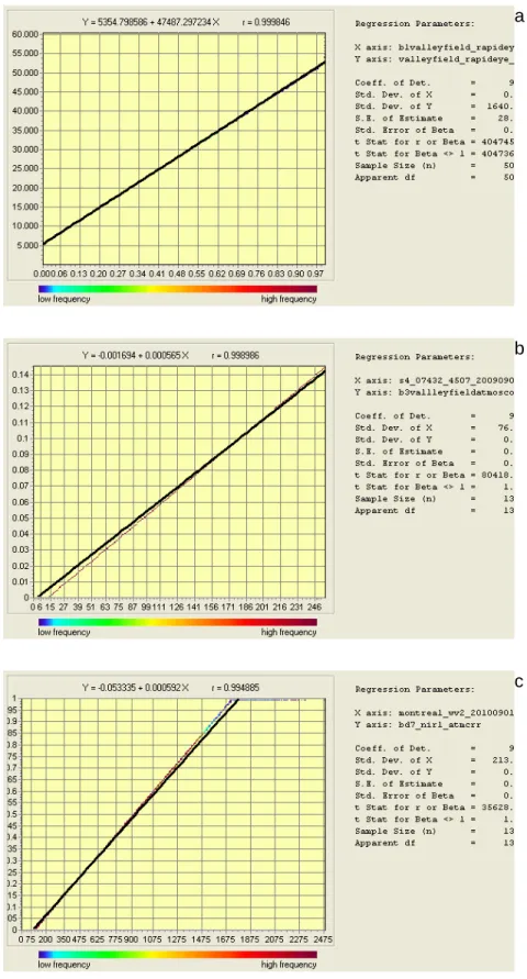 Figure 7  Test de la qualité des corrections atmosphériques, échantillons pour Rapid Eye (a), Spot 4 (b) et  Worldview 2 (c) 