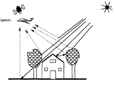 Figure 8  Mélange  de la réponse spectrale au niveau du capteur satellitaire ou aéroporté en milieu urbain  (Bannari et coll
