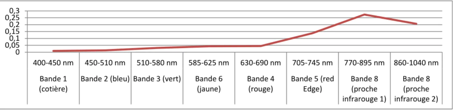 Figure 15  Réflectances moyennes de l’ambroisie sur l’île de Montréal d’après les images Worldview 2 0,050,10