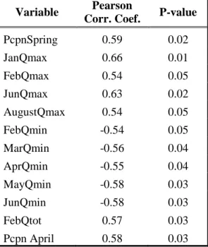 Table 3. Pearson correlation coefficient between dredging volumes and explanatory  variables