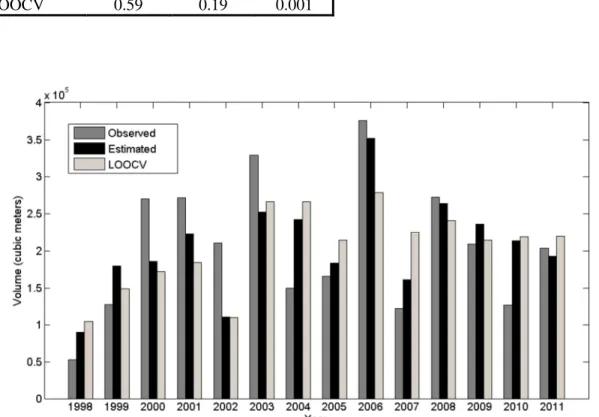 Table 4. Performance criteria for the multiple regression and the LOOCV 